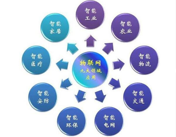 物聯網技術在這九大行業領域被廣泛應用