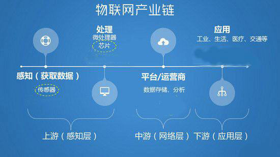 物聯(lián)網(wǎng)開發(fā)行業(yè)的產(chǎn)業(yè)鏈狀態(tài)