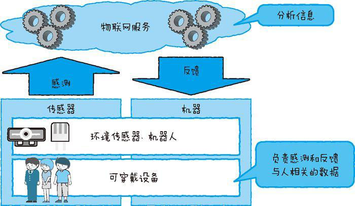 物聯(lián)網(wǎng)和可穿戴設(shè)備的關(guān)系二