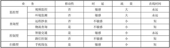 物聯網系統性能需求分析