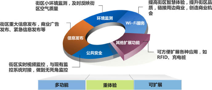 物聯網開發解決方案 - 智慧路燈三