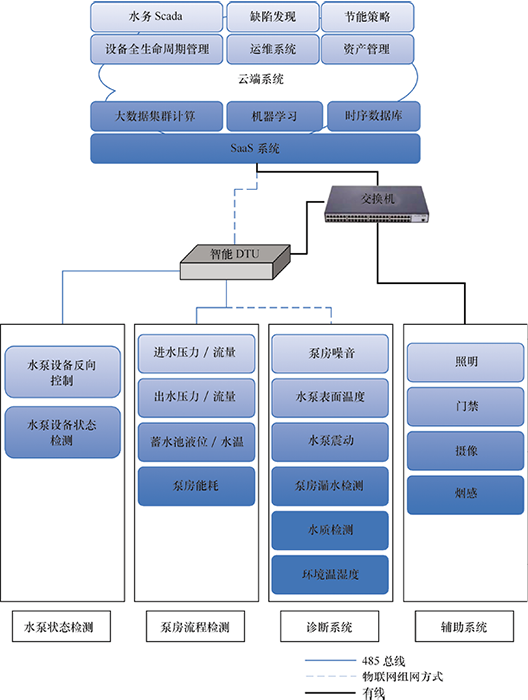 物聯網開發解決方案 - （泵房）智能水務