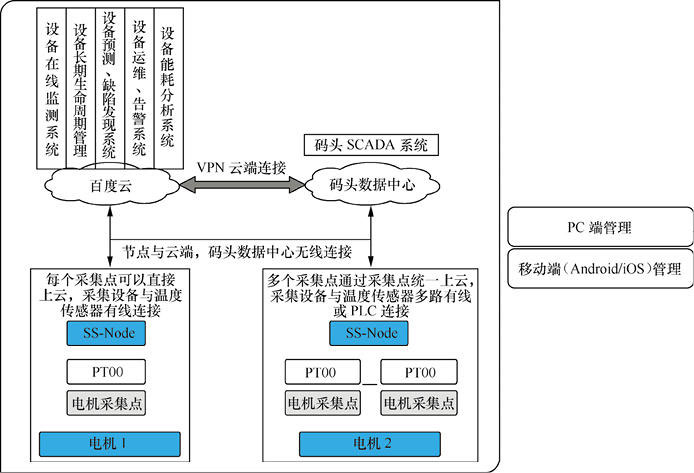 物聯(lián)網(wǎng)開發(fā)解決方案 - 智能碼頭電機設(shè)備一