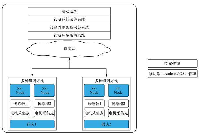 物聯(lián)網(wǎng)開發(fā)解決方案 - 智能碼頭電機設(shè)備二