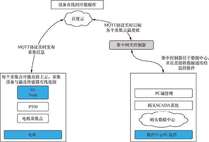 物聯(lián)網(wǎng)開發(fā)解決方案 - 智能碼頭電機設(shè)備三