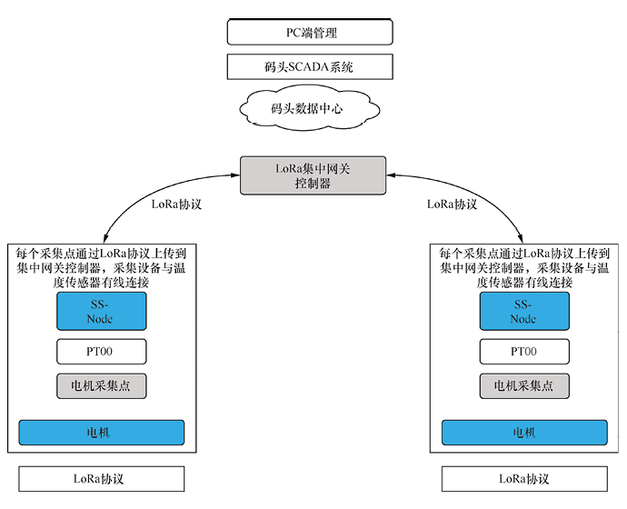 物聯(lián)網(wǎng)開發(fā)解決方案 - 智能碼頭電機設(shè)備四