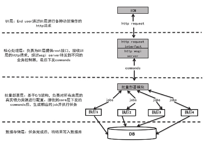 “支撐”物聯網云的關鍵技術一