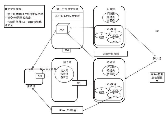 NGN架構(gòu)：次時(shí)代網(wǎng)絡(luò)的安全體系二