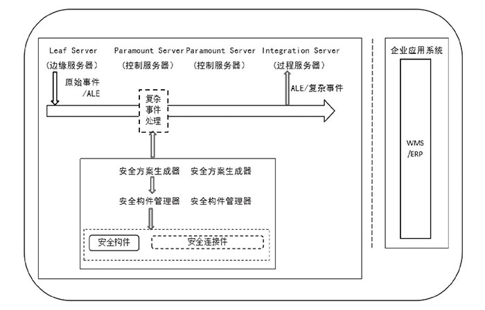 保護(hù)物聯(lián)網(wǎng)應(yīng)用層：射頻識(shí)別中間件的安全問題一