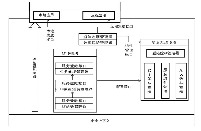 保護(hù)物聯(lián)網(wǎng)應(yīng)用層：射頻識(shí)別中間件的安全問題二