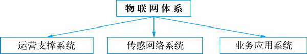 物聯(lián)網的三大系統(tǒng)一