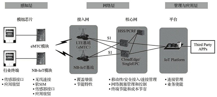 物聯網的特性與應用一