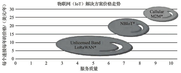 淺談物聯(lián)網(wǎng)技術(shù)分類三