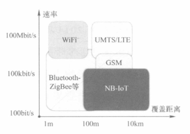 NB-IoT技術概述一