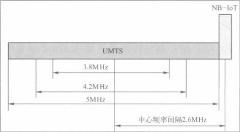 淺談NB-IoT的三種部署方式三