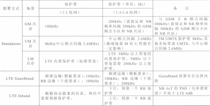 淺談NB-IoT的三種部署方式五