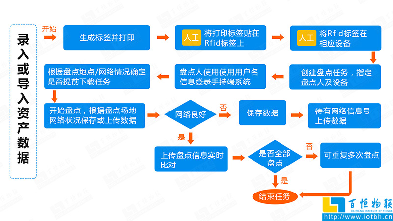 智慧資產(chǎn)管理系統(tǒng)邏輯結(jié)構(gòu)-物聯(lián)網(wǎng)應(yīng)用開發(fā)